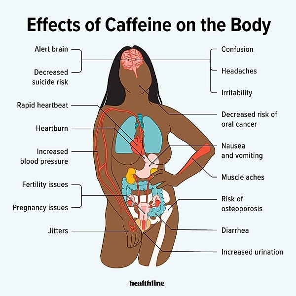 Effects of caffeiene on the Body, Eslam Mohamed