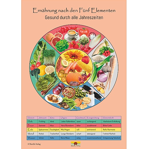 Ernährung nach den Fünf Elementen - Gesund durch alle Jahreszeiten Schaubild DIN A3, Nirgun W. Loh, Sakina K. Sievers