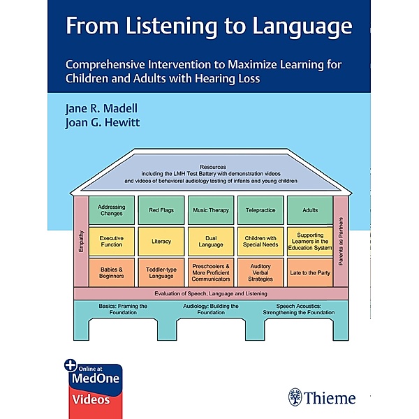 From Listening to Language, Jane Madell, Joan Hewitt