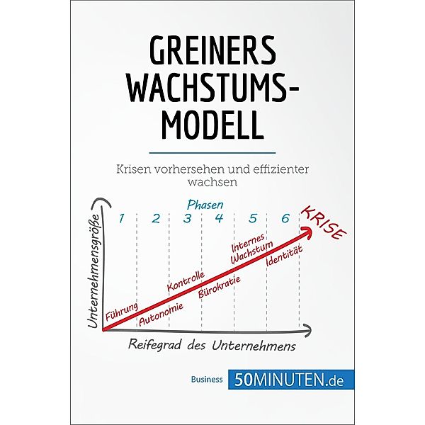 Greiners Wachstumsmodell, 50minuten