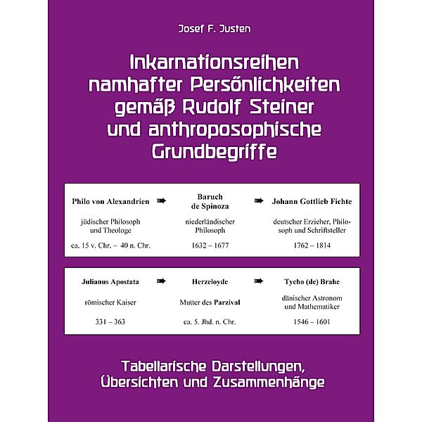 Inkarnationsreihen namhafter Persönlichkeiten gemäß Rudolf Steiner und anthroposophische Grundbegriffe, Josef F. Justen