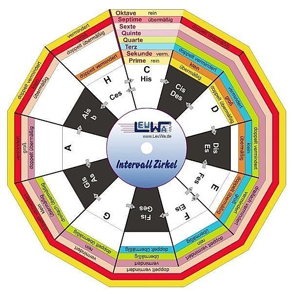 Intervallzirkel, Martin Leuchtner, Bruno Waizmann