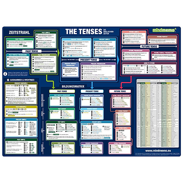 mindmemo Lernposter - Grammatik - The Tenses - Die englischen Zeiten, Fischer Henry, Hunstein Philipp