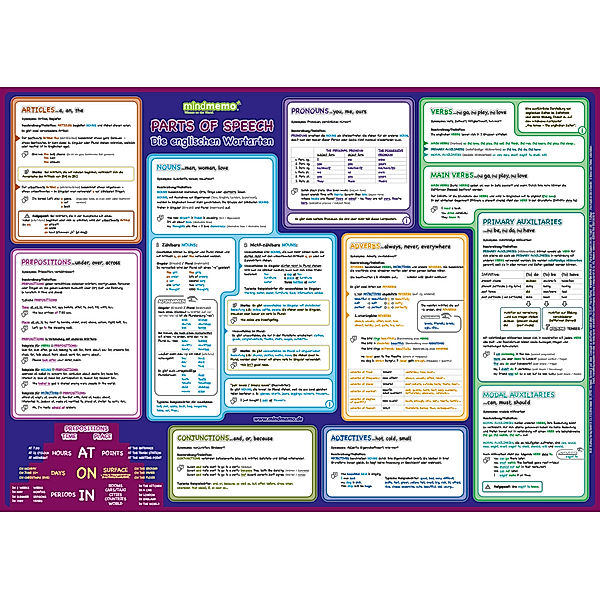 mindmemo Lernposter / mindmemo Lernposter - Grammatik - Parts of Speech - Die englischen Wortarten, Fischer Henry, Hunstein Philipp