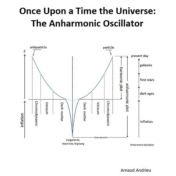 Once Upon a Time the Universe: Anharmonic Oscillator, Arnaud Andrieu