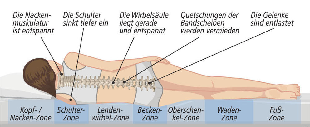 Taschenfederkern-Matratze Härtegrad 4 Größe: 100 x 200 cm | Weltbild.de