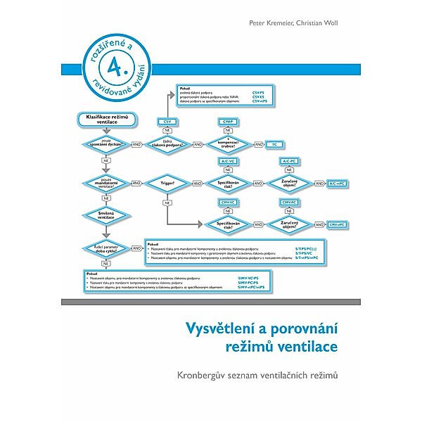 Vysvetlení a porovnání rezimu ventilace