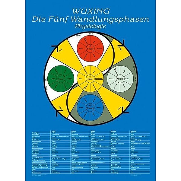 Wuxing Die fünf Wandlungsphasen - Physiologie, Tafel, Florian Ploberger