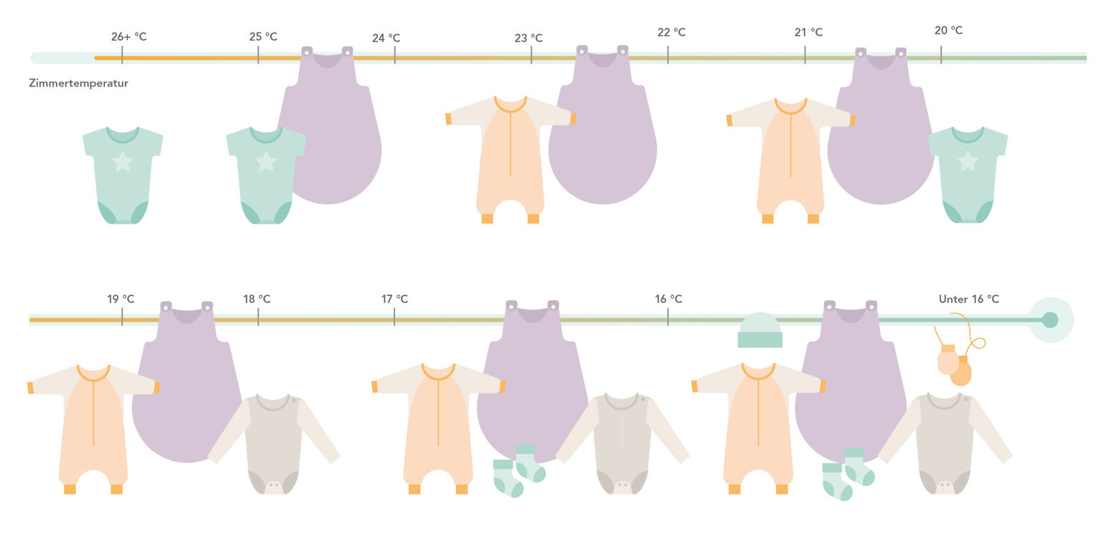 Grafik mit Temperaturangaben und dazu passender Babykleidung, die im Babyschlafsack jeweils getragen werden kann, um die Schlafumgebung perfekt zu gestalten