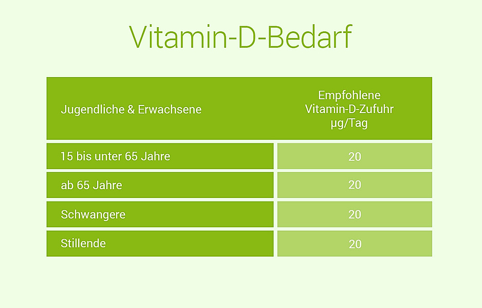 Übersicht Vitamin-D-Bedarf im Orbisana Ratgeber