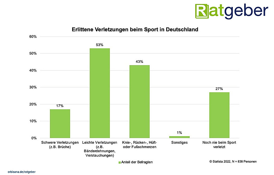 Statistik zu Sportverletzungen in Deutschland | Orbisana Ratgeber