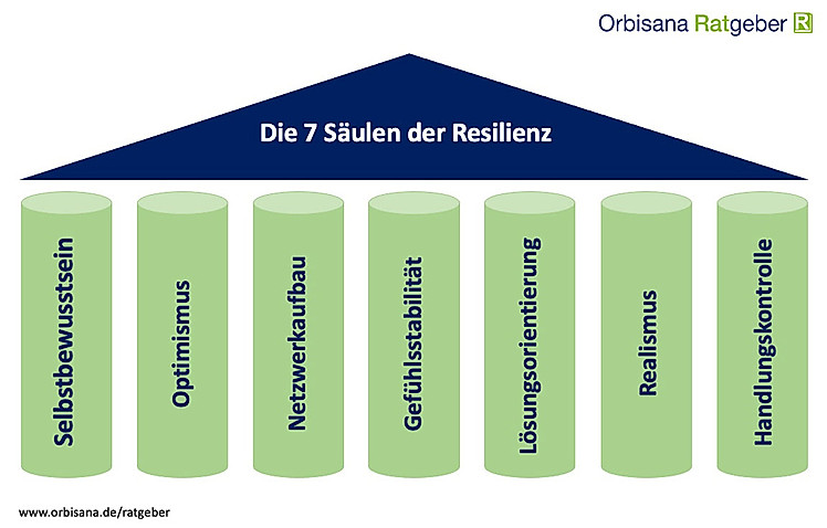 Die 7 Säulen der Resilienz | Orbisana-Ratgeber